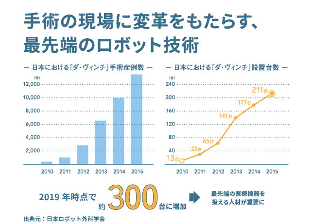 手術の現場に変革をもたらす、最先端のロポット技術