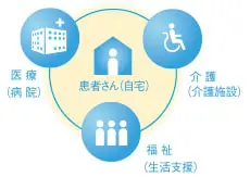 介護・医療・福祉