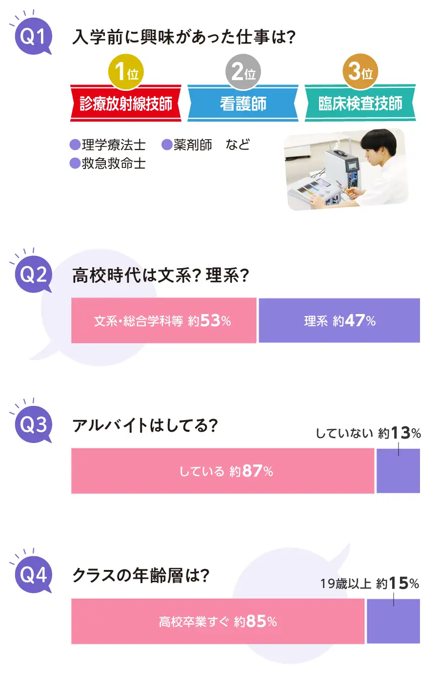 入学前に興味があった仕事は？高校時代は文系？理系？アルバイトはしてる？クラスの年齢層は？