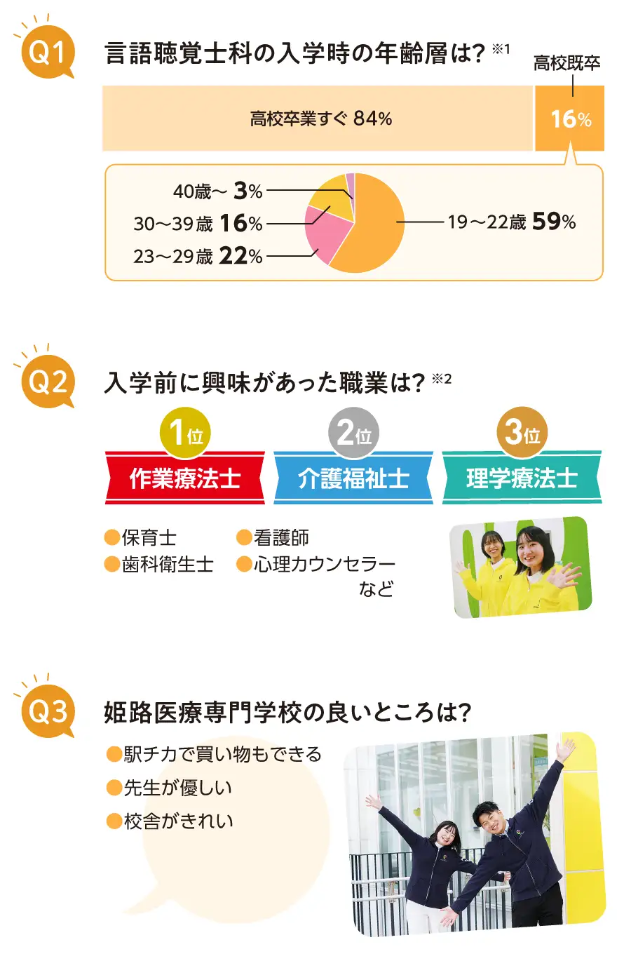 言語聴覚士科の入学時の年齢層は？入学前に興味があった職業は？姫路医療専門学校の良いところは？