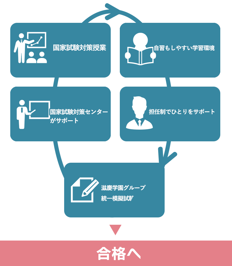 自習しやすい環境、担任制、滋慶学園グループの模擬試験、国家試験対策センターのサポート、国家試験対策授業