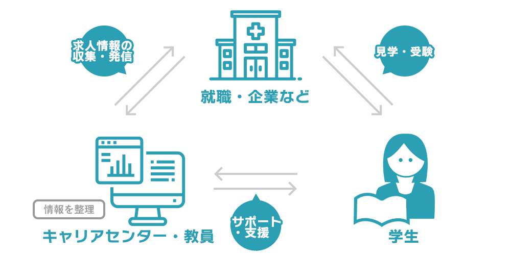 求人情報の収集・発信から学生の就職支援まで行います