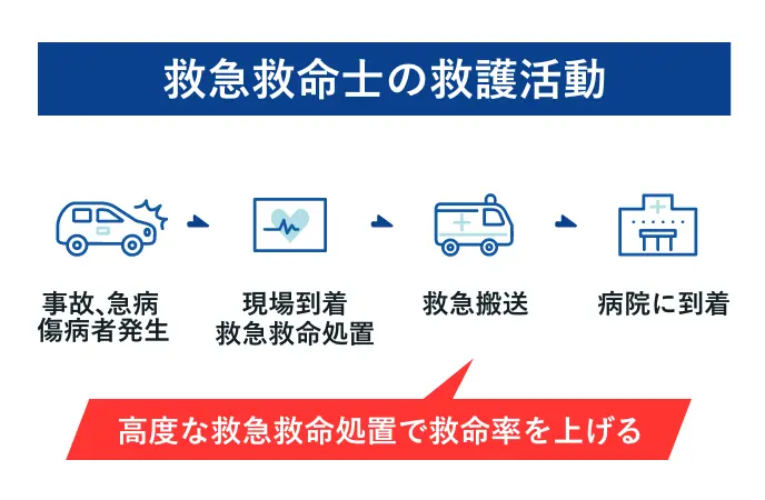 救急救命士の救護活動