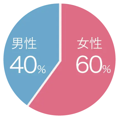 作業療法士男女比