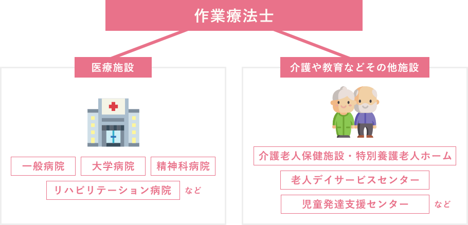 作業療法士の働く場所