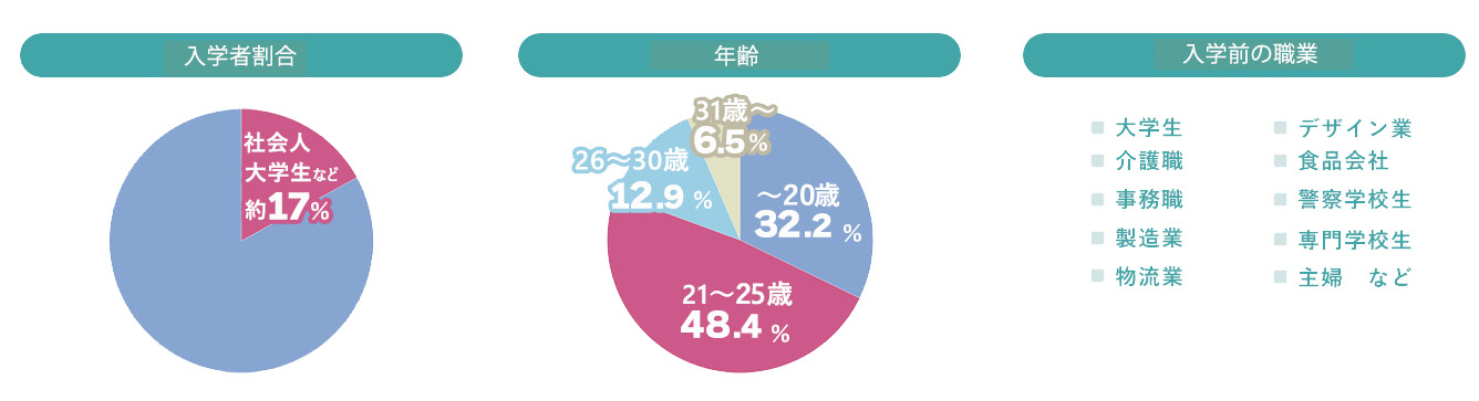 社会人・大学生から進学した学生データ