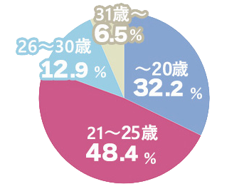 社会人の年齢