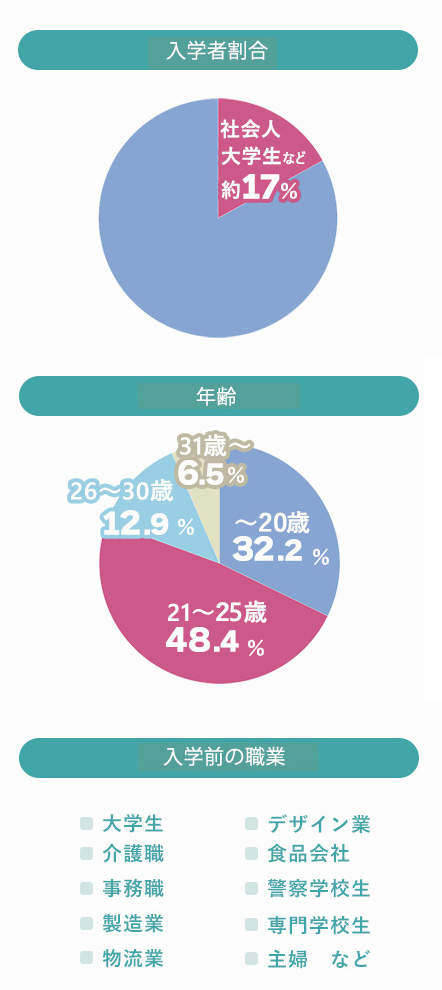 社会人・大学生から進学した学生データ