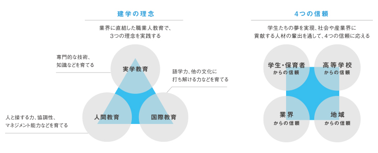 見学の理念・４つの信頼