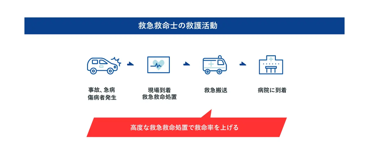 救急救命士の救護活動