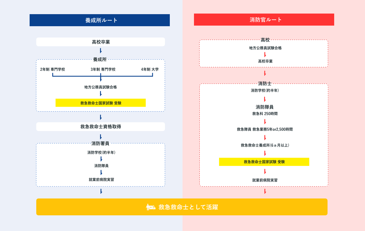 養成所ルートと消防官ルート