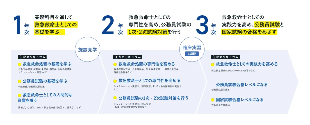 1年次 基礎科目を通して救急救命士としての基礎を学ぶ 2年次 救急救命士としての専門性を高め、公務員試験の1次・2次試験対策を行う 3年次 救急救命士としての実践力を高め、公務員試験と国家試験の合格をめざす