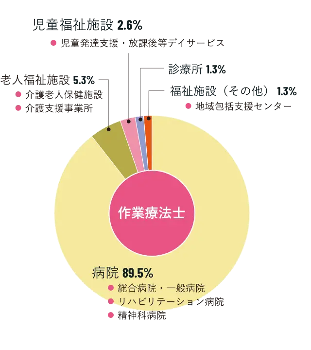 就職種別割合 作業療法士