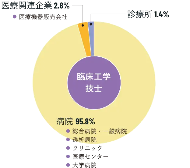 就職種別割合 臨床工学技士