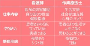 看護師と作業療法士って何が違うの あなたは答えられますか 姫路医療専門学校