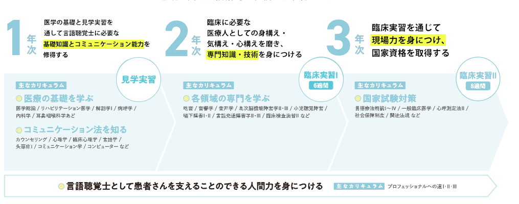 作業療法士として患者さんを支えることのできる人間力を身につける